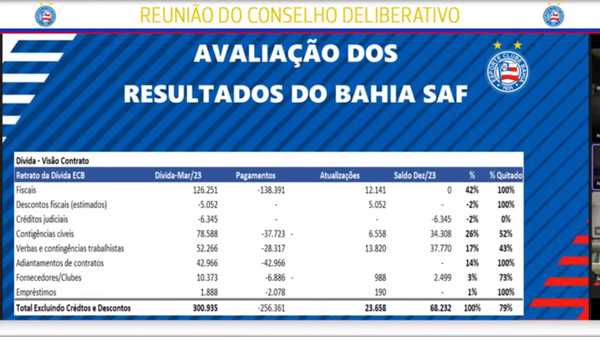  Com aporte de R$ 250 milhões do Grupo City, Bahia tem 79% das dívidas quitadas – Globo